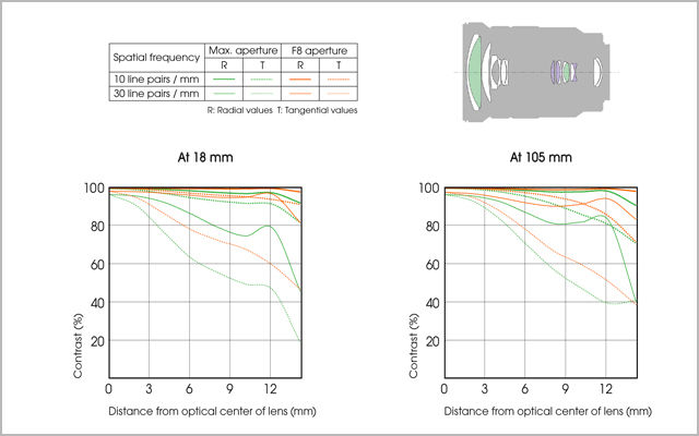 Sony SEL 18-105mm f/4.0 G OSS Power Zoom Lens Item Details