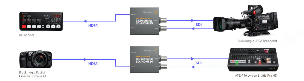 Blackmagic Design Micro Converter SDI/HDMI BiDirectional 3G w